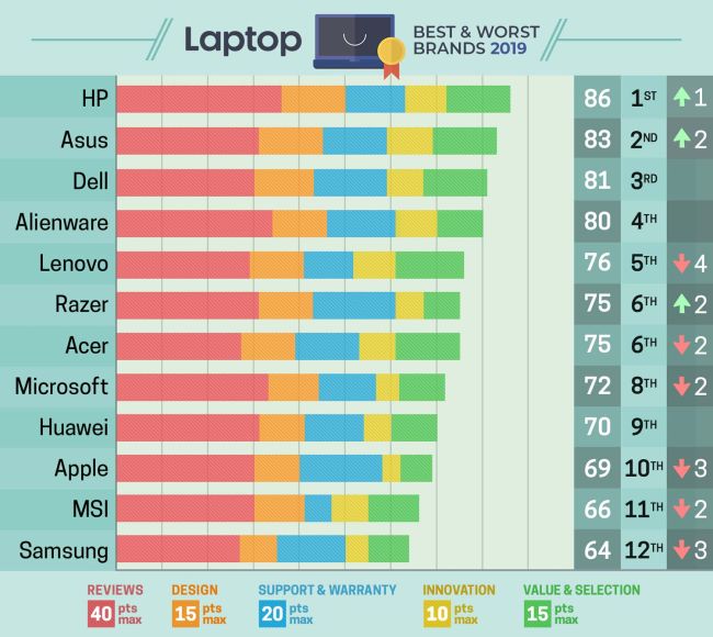 las mejores marcas de laptop