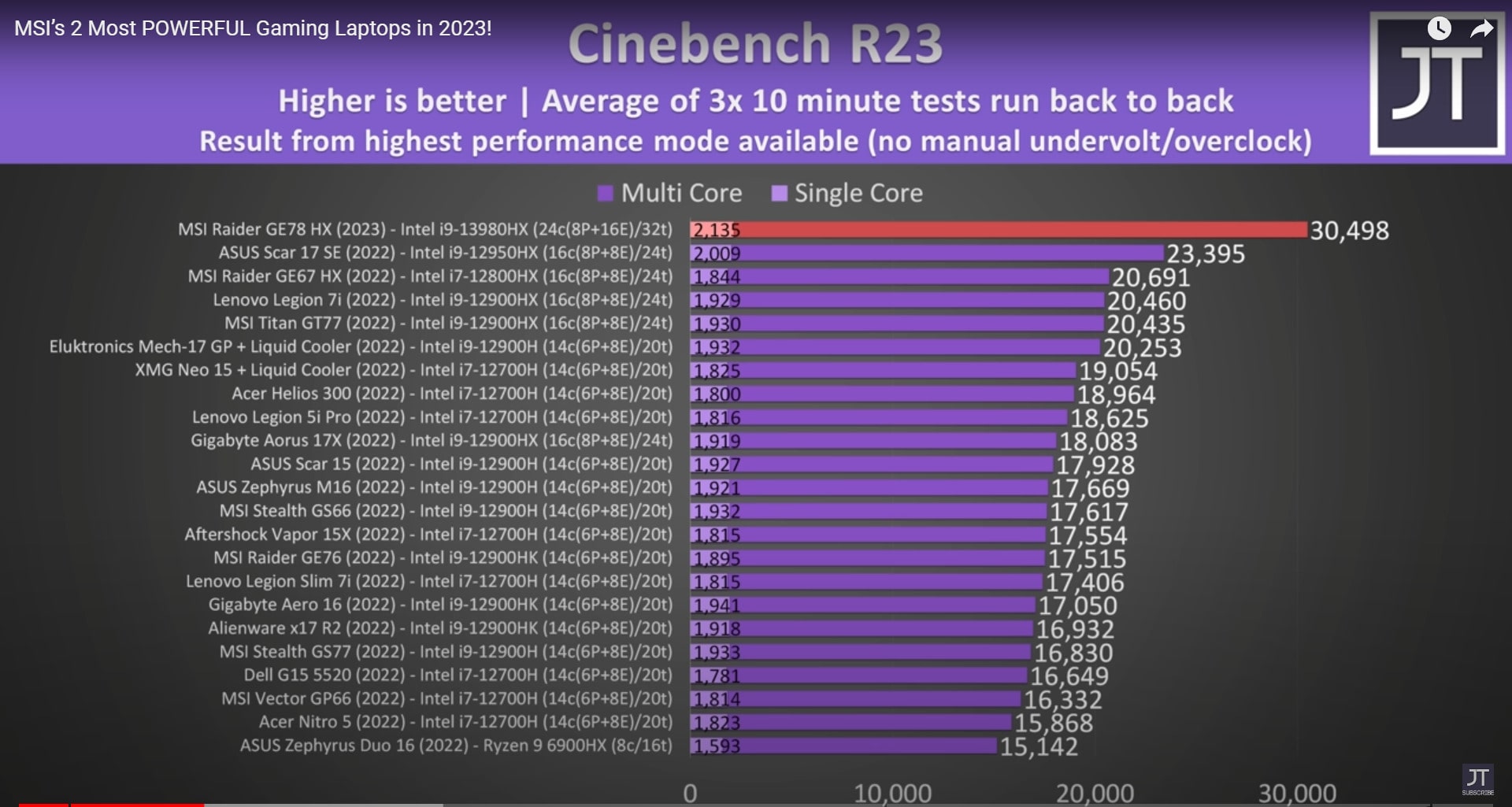 Intel I9 13980HX Speed Comparison of MSI Laptop 2023