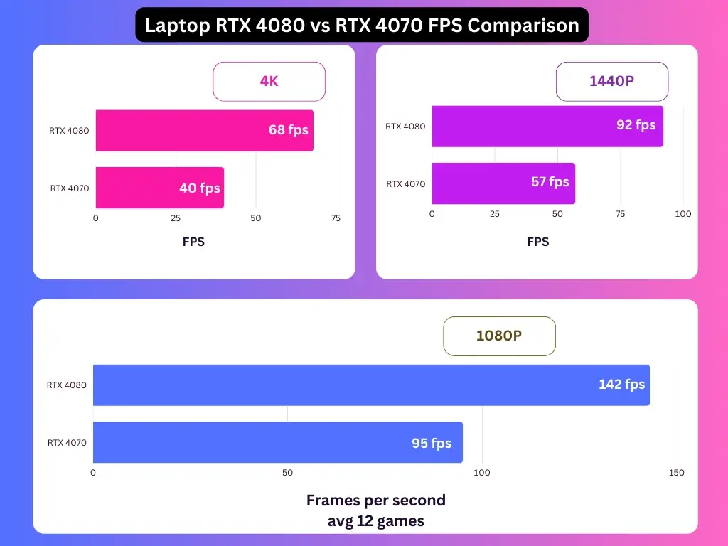 Laptop RTX 4070 vs Laptop RTX 4080