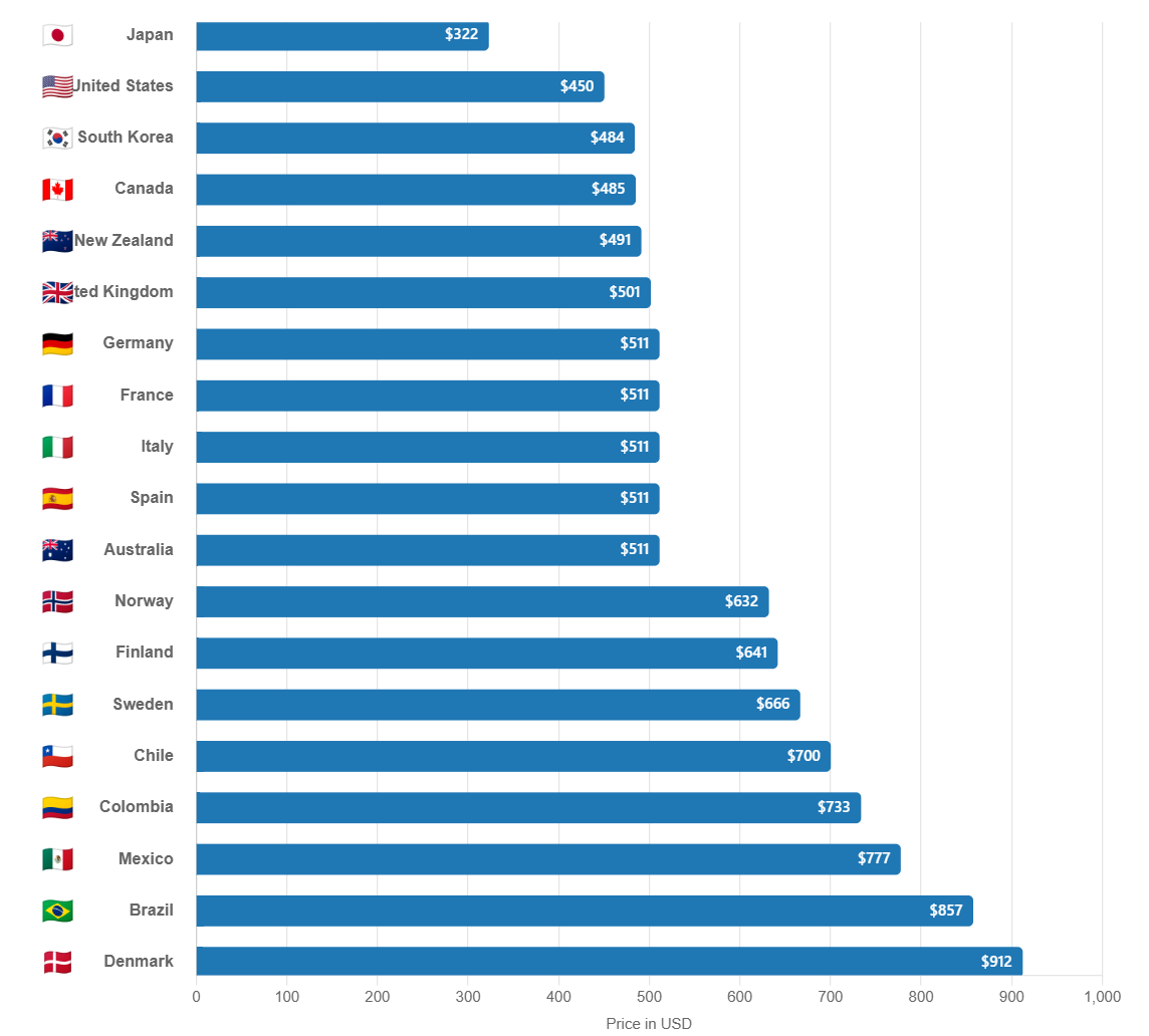 Nintendo Switch 2 Price Countries