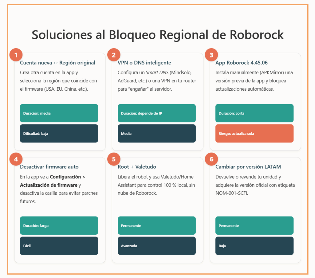 Soluciones al bloqueo regional de roborock