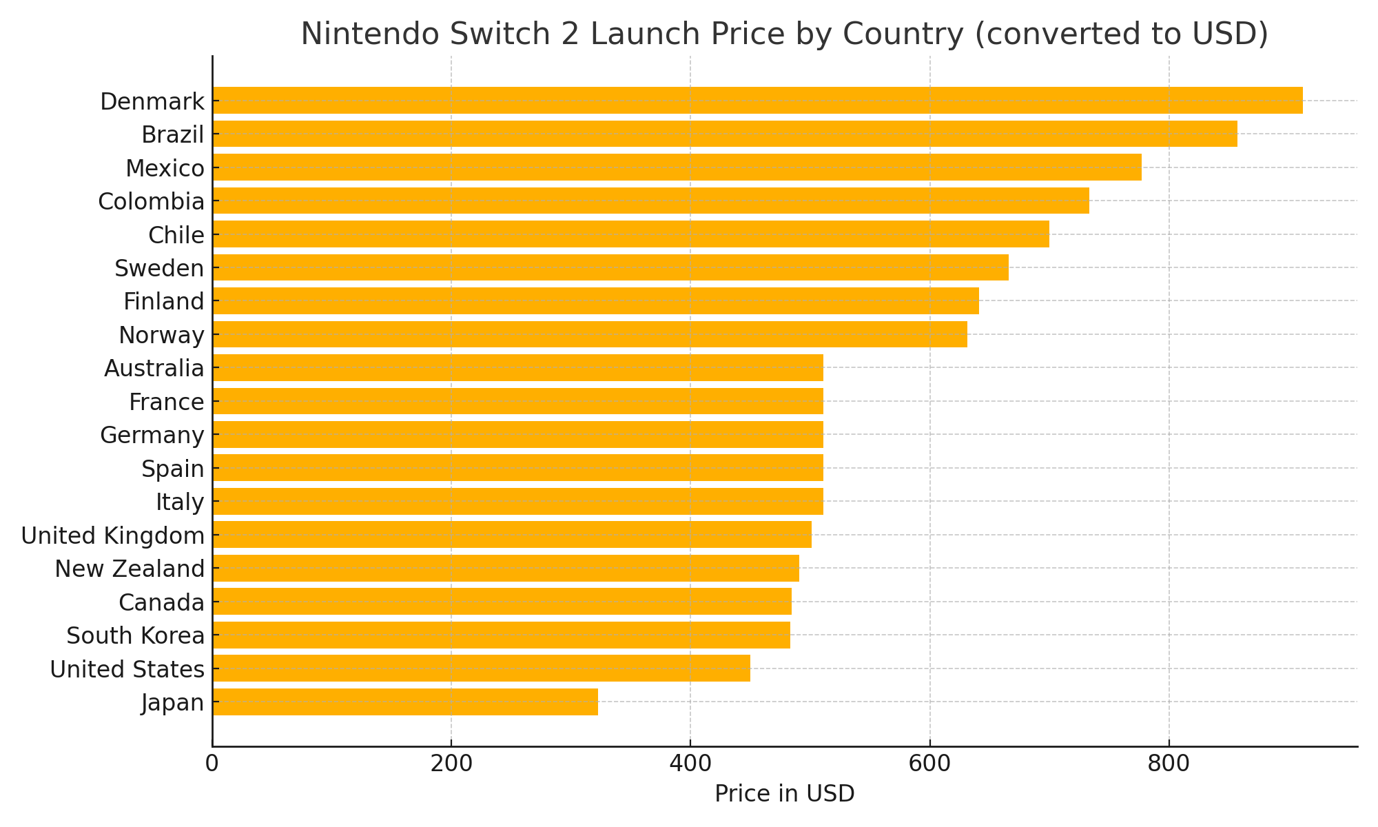 Nintendo Switch 2 price comparison chart